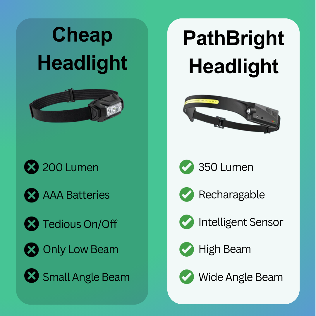 PathBright - 230 Degree Rechargeable Head Light